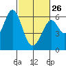 Seaplane Harbor tide chart for Sunday, February 26, 2023