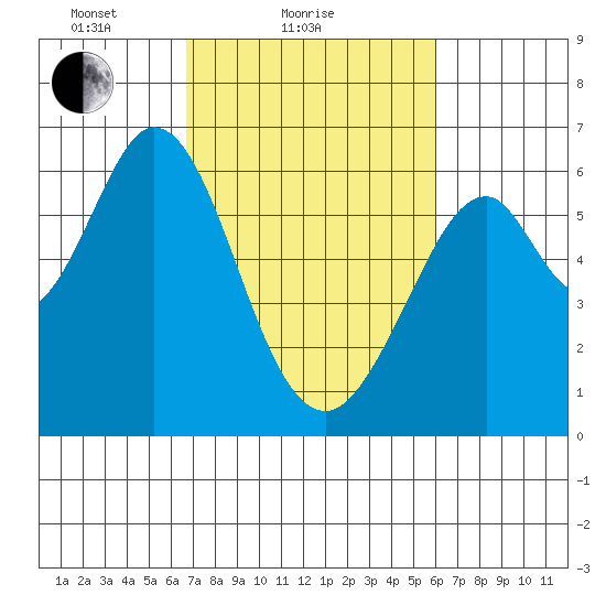 Seaplane Harbor tide chart for Monday, February 27, 2023