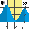 Seaplane Harbor tide chart for Monday, February 27, 2023