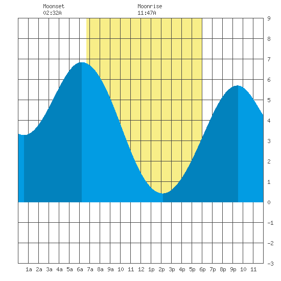 Seaplane Harbor tide chart for Tuesday, February 28, 2023