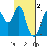 Seaplane Harbor tide chart for Thursday, February 2, 2023