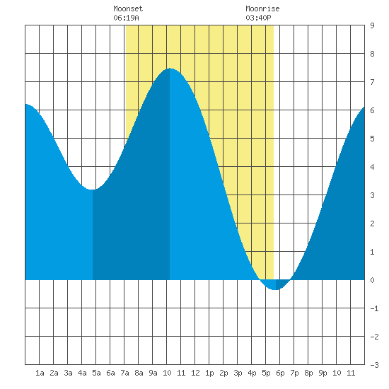 Seaplane Harbor tide chart for Friday, February 3, 2023