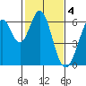 Seaplane Harbor tide chart for Saturday, February 4, 2023