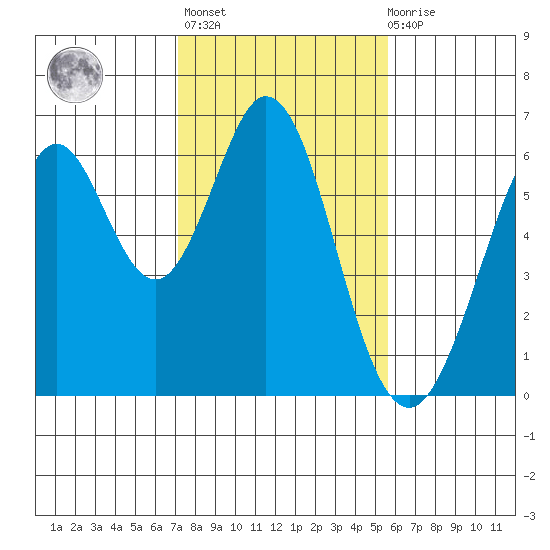 Seaplane Harbor tide chart for Sunday, February 5, 2023