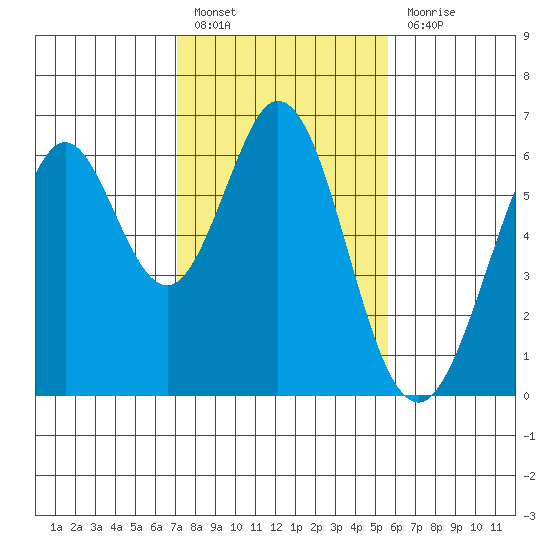 Seaplane Harbor tide chart for Monday, February 6, 2023