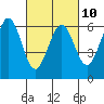 Seaplane Harbor tide chart for Friday, March 10, 2023