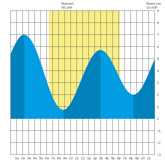 Seaplane Harbor tide chart for Saturday, March 11, 2023