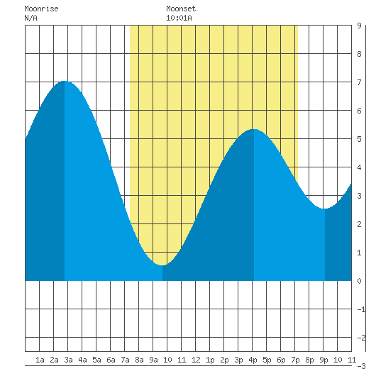 Seaplane Harbor tide chart for Sunday, March 12, 2023