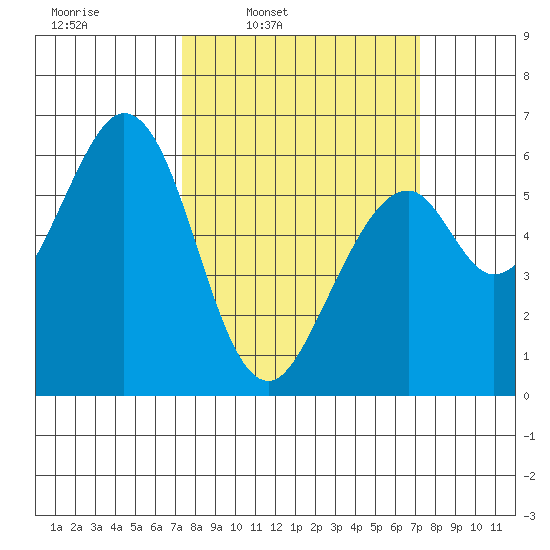 Seaplane Harbor tide chart for Monday, March 13, 2023