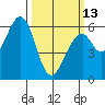 Seaplane Harbor tide chart for Monday, March 13, 2023