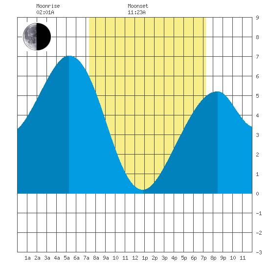 Seaplane Harbor tide chart for Tuesday, March 14, 2023