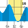 Seaplane Harbor tide chart for Thursday, March 16, 2023