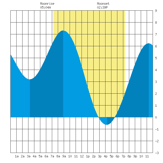 Seaplane Harbor tide chart for Friday, March 17, 2023