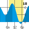Seaplane Harbor tide chart for Saturday, March 18, 2023