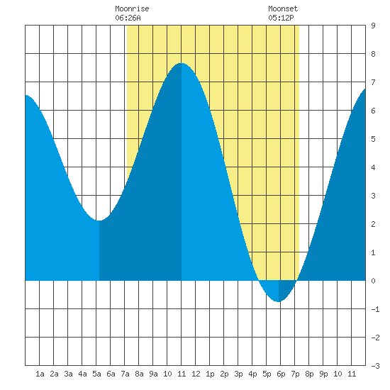 Seaplane Harbor tide chart for Sunday, March 19, 2023