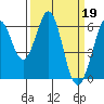 Seaplane Harbor tide chart for Sunday, March 19, 2023