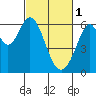 Seaplane Harbor tide chart for Wednesday, March 1, 2023