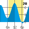 Seaplane Harbor tide chart for Monday, March 20, 2023