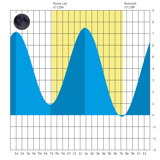Seaplane Harbor tide chart for Tuesday, March 21, 2023
