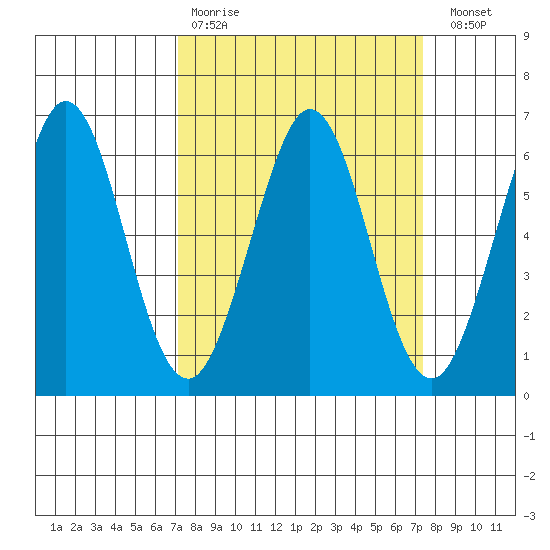 Seaplane Harbor tide chart for Wednesday, March 22, 2023