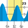 Seaplane Harbor tide chart for Thursday, March 23, 2023