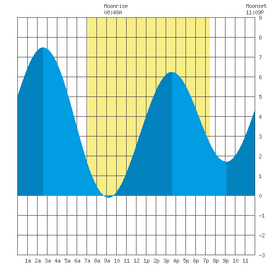 Seaplane Harbor tide chart for Friday, March 24, 2023