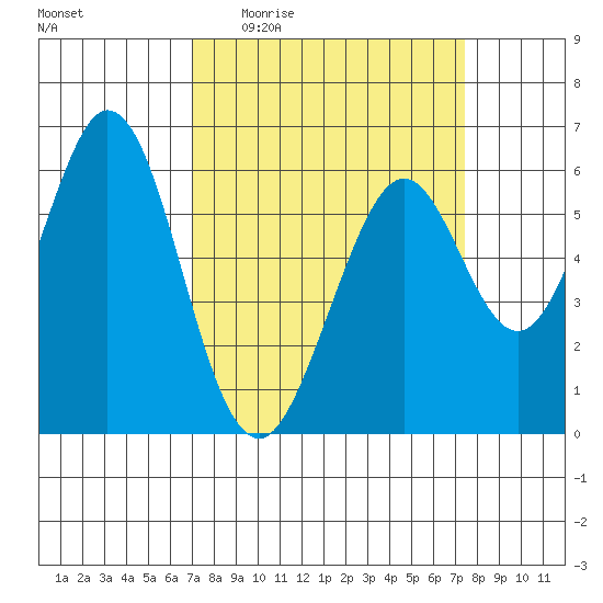 Seaplane Harbor tide chart for Saturday, March 25, 2023
