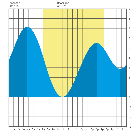 Seaplane Harbor tide chart for Sunday, March 26, 2023