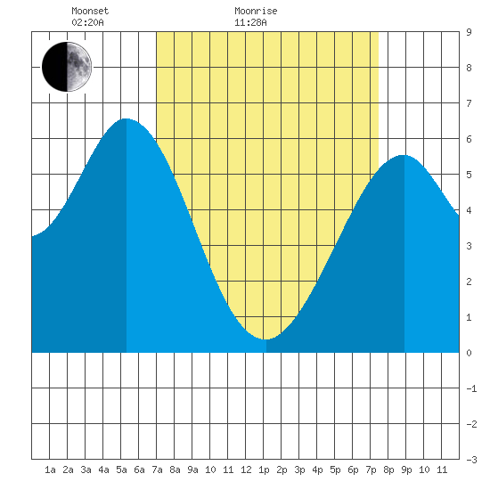 Seaplane Harbor tide chart for Tuesday, March 28, 2023
