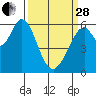 Seaplane Harbor tide chart for Tuesday, March 28, 2023