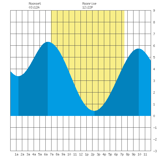 Seaplane Harbor tide chart for Wednesday, March 29, 2023