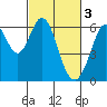 Seaplane Harbor tide chart for Friday, March 3, 2023