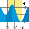 Seaplane Harbor tide chart for Saturday, March 4, 2023