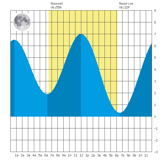 Seaplane Harbor tide chart for Tuesday, March 7, 2023