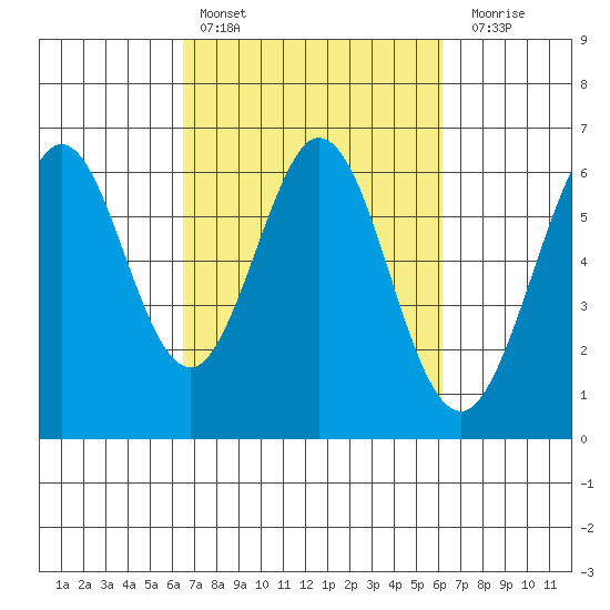 Seaplane Harbor tide chart for Wednesday, March 8, 2023