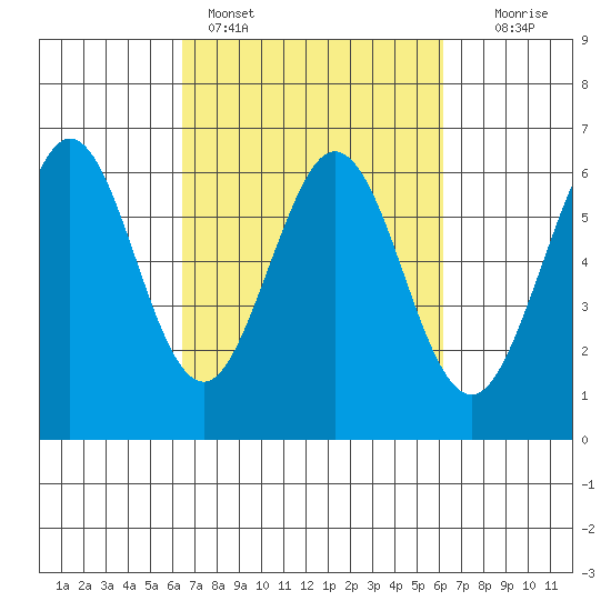 Seaplane Harbor tide chart for Thursday, March 9, 2023