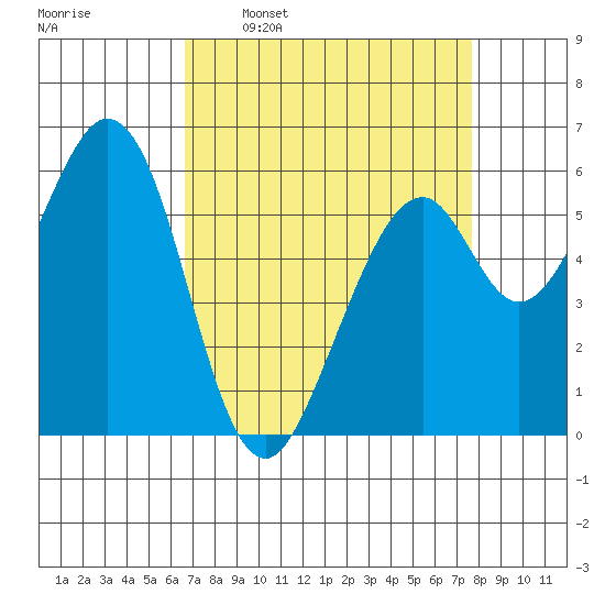 Seaplane Harbor tide chart for Monday, April 10, 2023