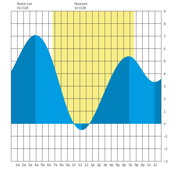 Seaplane Harbor tide chart for Tuesday, April 11, 2023