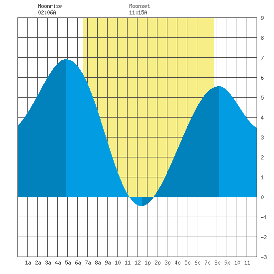 Seaplane Harbor tide chart for Wednesday, April 12, 2023
