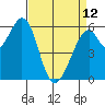 Seaplane Harbor tide chart for Wednesday, April 12, 2023