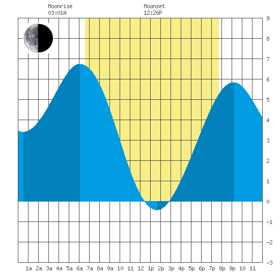 Seaplane Harbor tide chart for Thursday, April 13, 2023