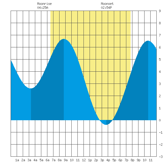 Seaplane Harbor tide chart for Saturday, April 15, 2023