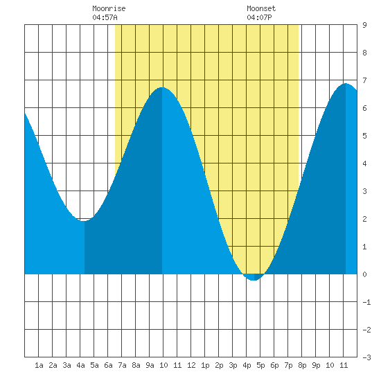 Seaplane Harbor tide chart for Sunday, April 16, 2023