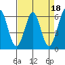 Seaplane Harbor tide chart for Tuesday, April 18, 2023