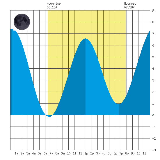 Seaplane Harbor tide chart for Wednesday, April 19, 2023