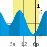 Seaplane Harbor tide chart for Saturday, April 1, 2023