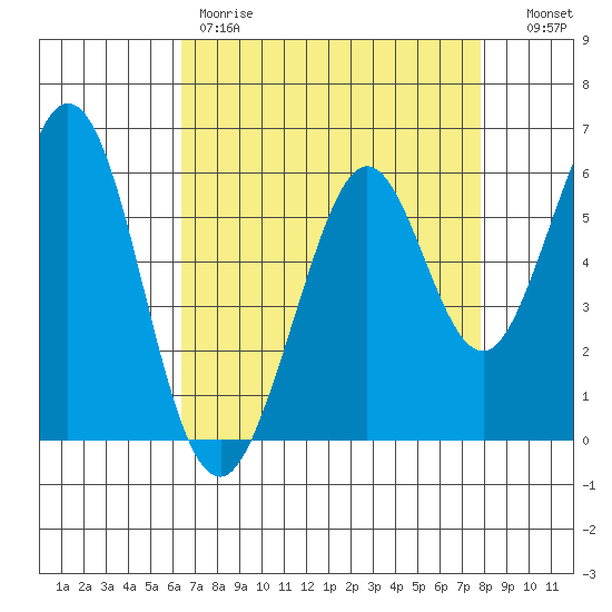 Seaplane Harbor tide chart for Friday, April 21, 2023