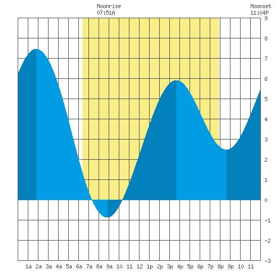 Seaplane Harbor tide chart for Saturday, April 22, 2023