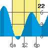 Seaplane Harbor tide chart for Saturday, April 22, 2023