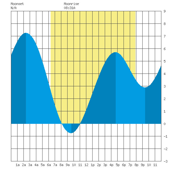 Seaplane Harbor tide chart for Sunday, April 23, 2023